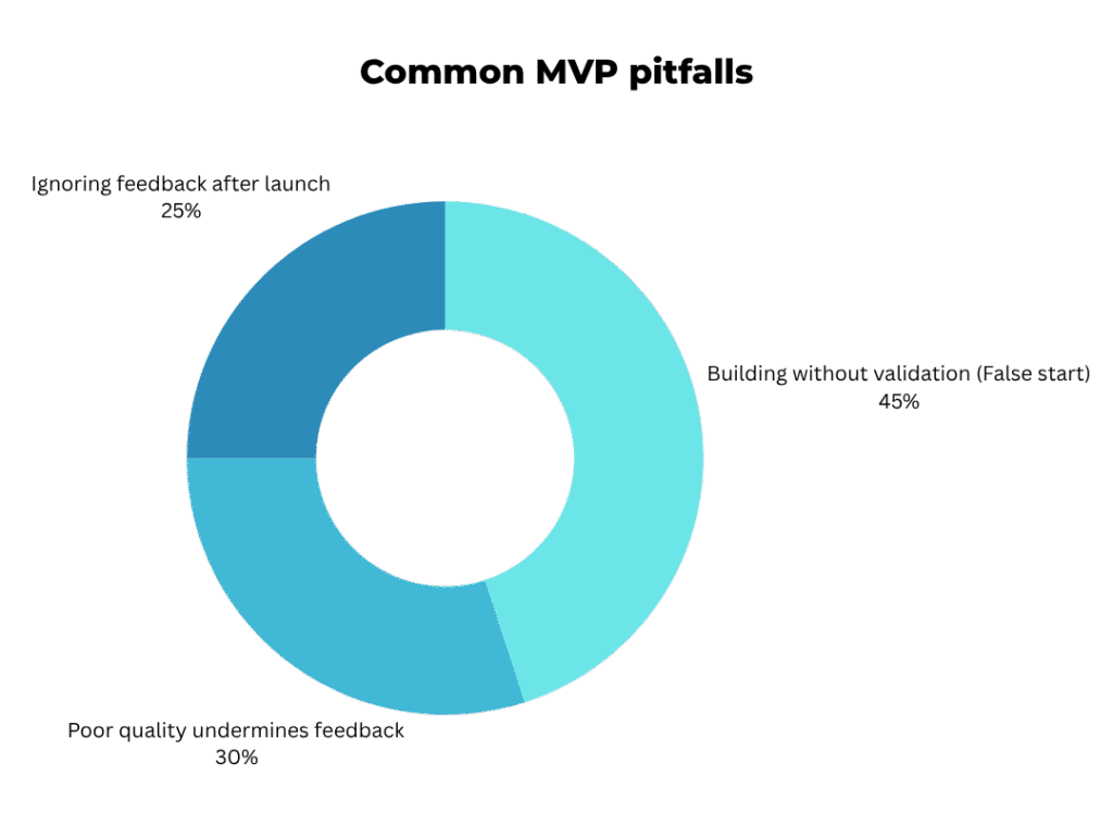 Doughnut Chart showing MVP pitfalls